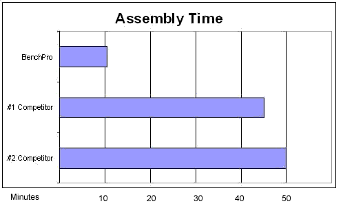 Assembly comparison chart