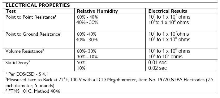Nevamar ESD Electrical Specifications