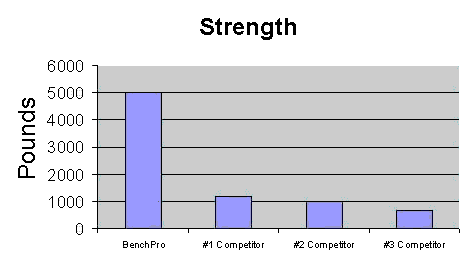 Load capacity graph